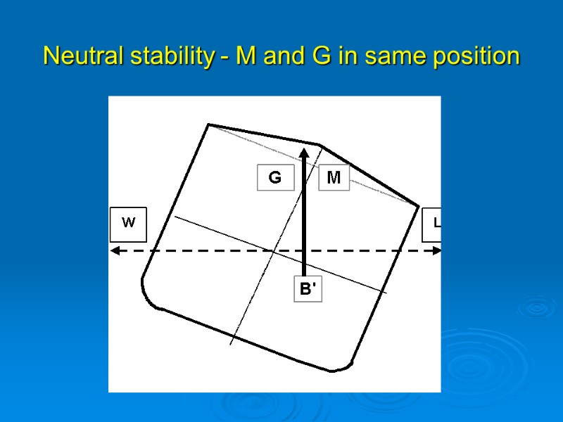 Neutral stability - M and G in same position